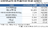 지분,지분율,포인트,지난달,국민연금,보유