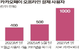 카카오페이,할인,소비자,오프라인,쿠폰