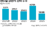 선박,수주량,한국,올해,지난해