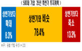 기업,투자,규제,하반기