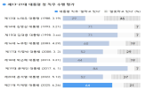 대통령,지지율,평가,부정,호남,지역,임기,조사,수도권,가장