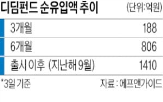 디딤펀드,펀드,디폴트옵션,상품,자산배분