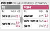 분리과세,정부,배당소득,배당,세제,투자,국정기획위,확대,의원,개편