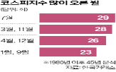 코스피지수,외국인,증시,상승,분석