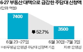 대출,주담대,규제,신청액,정부,거래,은행권