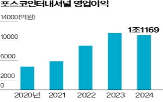 사업,포스코인터,지난해,팜유,영업이익