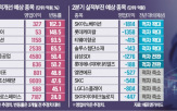 실적,추정,영업이익,수요,예상,전망,증권가,적자