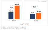 분양,물량,하반기,일정,공급,상반기