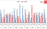 전망,상승,하반기,응답자,규제,대출,부동산,하락