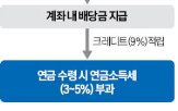 적용,해외펀드,연금계좌,세금,방식