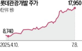 개선,중국인,롯데관광개발,외국인,관광객