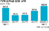 가계,자금,증가,운용액,규모