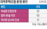 지역주택조합,분쟁,조합원,조합,지연,조사,설립,확보