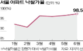 낙찰,낙찰가율,아파트,서울