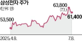 자사주,삼성전자,소각,주가,매입,실적