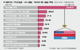 미국,변압기,생산,수출,배터리,관세,업계,관세율