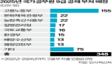 고용부,일반행정직,합격자,근로감독관,부처,정부,배정,배치