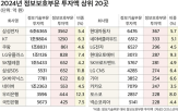 정보보호,투자,기업,비중,SK텔레콤,국내