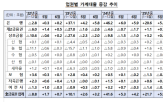 가계대출,증가폭,증가,금융권,동향