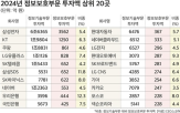 투자,정보보호,기업,비중,매출,국내