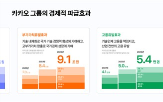 카카오,사회,지표,산업