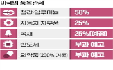 관세,미국,구리,부과,생산,의약품
