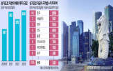 싱가포르,한국,투자,자금,유치,투자처,스타트업,해외