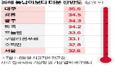 열대야,최고기온,폭염,서울,8일