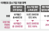 중소기업,청년,검토,정부