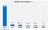 컬리,CJ대한통운,가장,업무,한진택