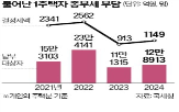 종부세,1주택자,과세,증가,완화,지난해,서울,전년
