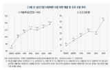 기업,재편,대기업,사업,성과,진출,신산업