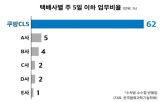 배송,위탁배송업체,기사,대표