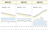 오피스텔,월세,하락,서울