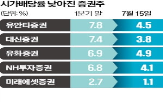 시가배당률,주가,증권주,급등,배당성향