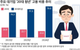 비중,임직원,기업