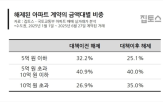 아파트,해제,비중,계약,이후