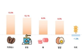상승률,가격,품목,달걀,소비자,맛김
