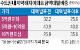 계약,아파트,대책,발표
