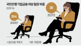 여성,금융,리더,비중,육성,기업금융,프로그램