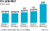 예산,예산안,회원국,유럽,이번,기금,우크라이나,재정,규모,협상