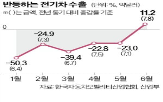 수출,전기차,수출액,증가,시장,관세