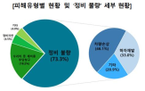 정비,자동차,피해,손상,소비자원