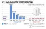 가입자,이상,청약,미만,분양가,가입,감소,통장