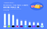 지난달,전년동월대비,사용자,기준