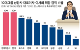 이사회,의장,대표이사,상장사,겸직,사외이사