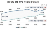 벤처기업,업종,지난해,연평균,변화,수도권