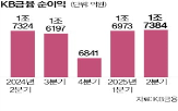 금융,증가,분기,기록,대비,순이익,올해