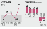 소비,성장률,증가,민간,수출,포인트,분기