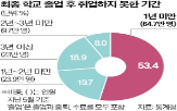청년,취업,이상,직장